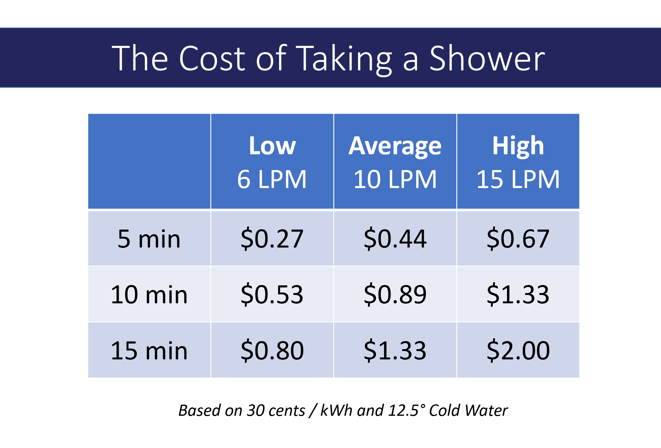 Cost of showering in New Zealand per shower